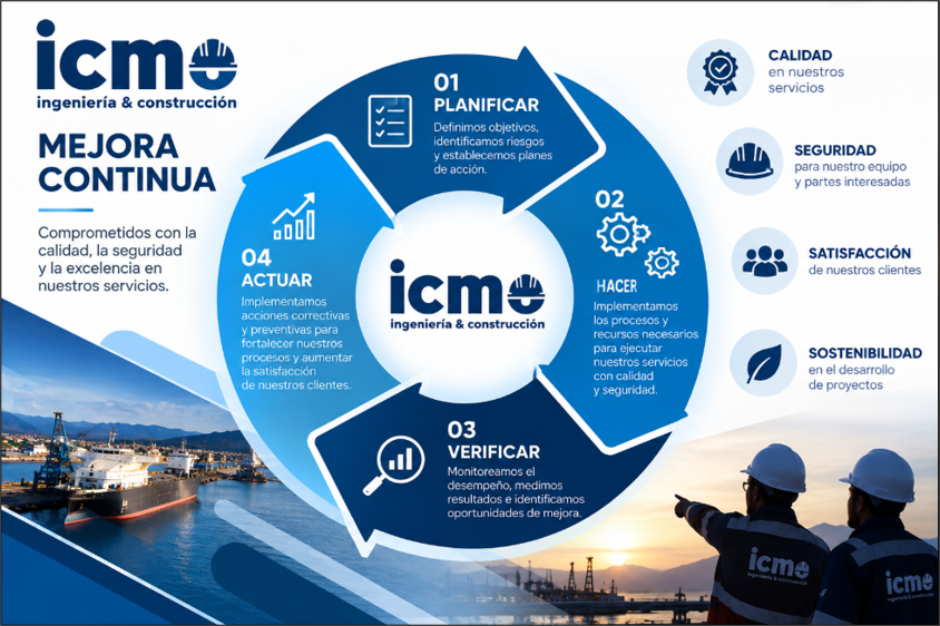 ICMO - Mejora continua, ciclo Planificar, Hacer, Verificar y Actuar
